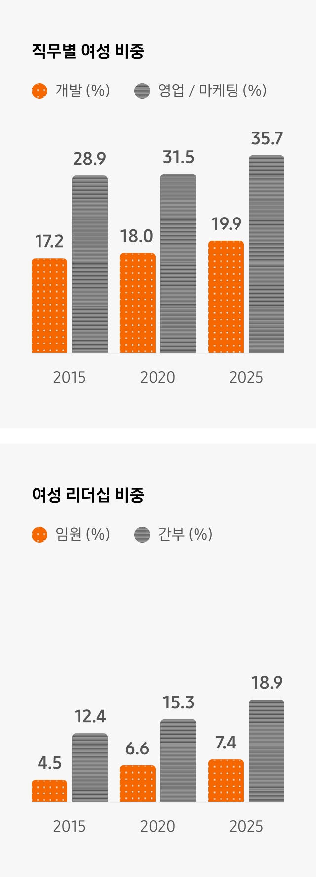 직무별 여성 비중: 2015년 - 개발: 17.2% 영업/마케팅: 28.9%, 2020년 - 개발: 18.0% 영업/마케팅: 31.5%, 2025년 - 개발: 19.9% 영업/마케팅: 35.7%, 여성 리더십 비중: 2015년 - 임원: 4.5% 간부: 12.4%, 2020년 - 임원: 6.6% 간부: 15.3%, 2025년 - 임원: 7.4% 간부: 18.9%