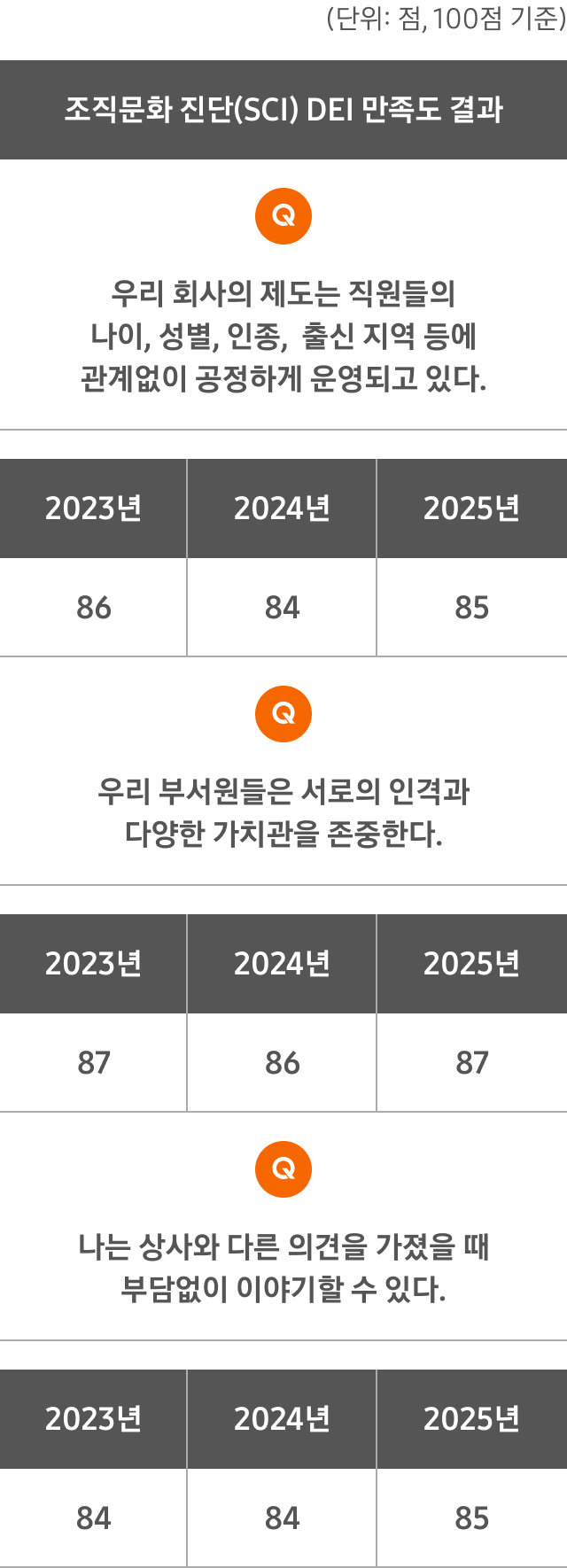조직문화 진단(SCI) DEI 만족도 결과 표. 3개 항목의 2023~2025년 만족도를 비교함.