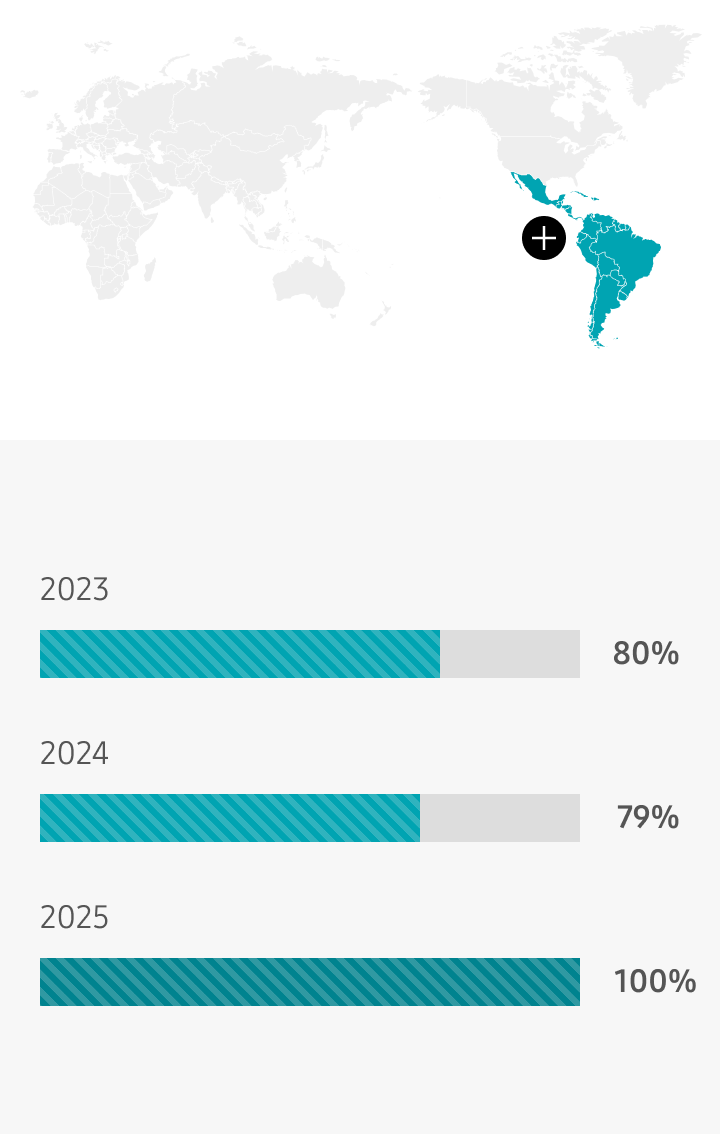 중남미 2023년 80%, 2024년 79%, 2025년 100%