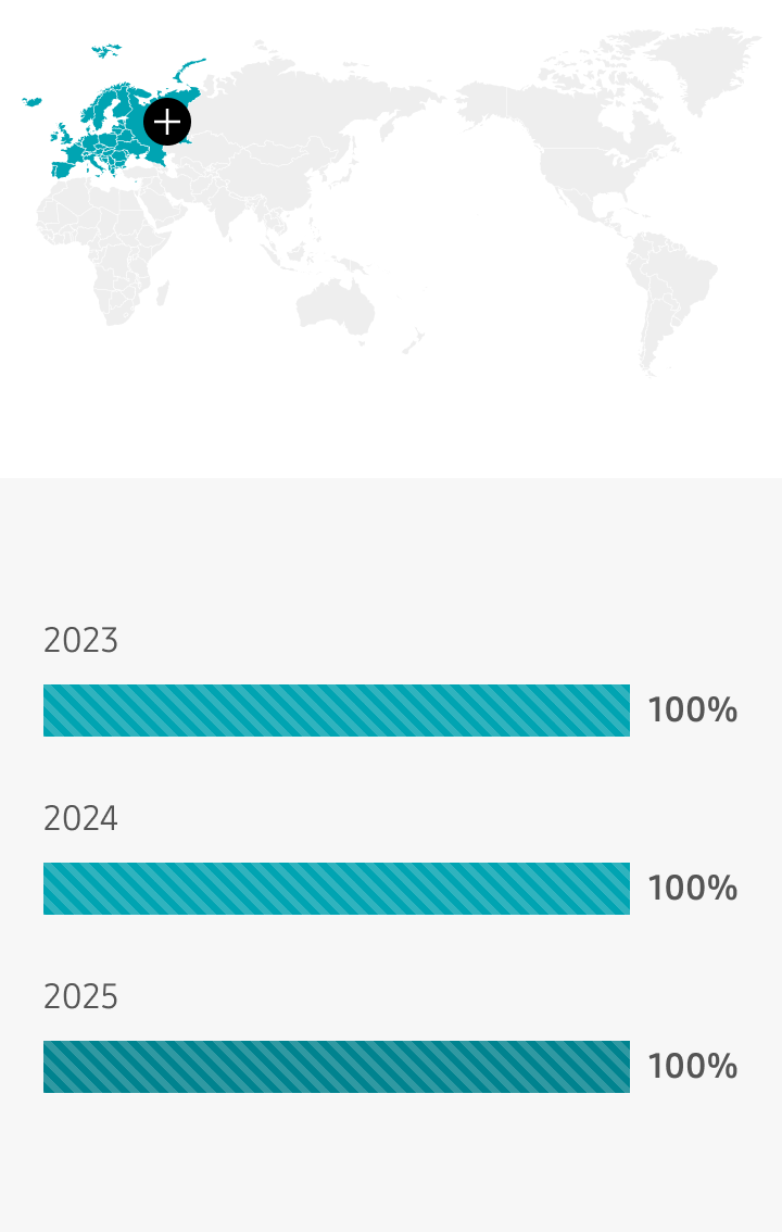 유럽 2023년 100%, 2024년 100%, 2025년 100%