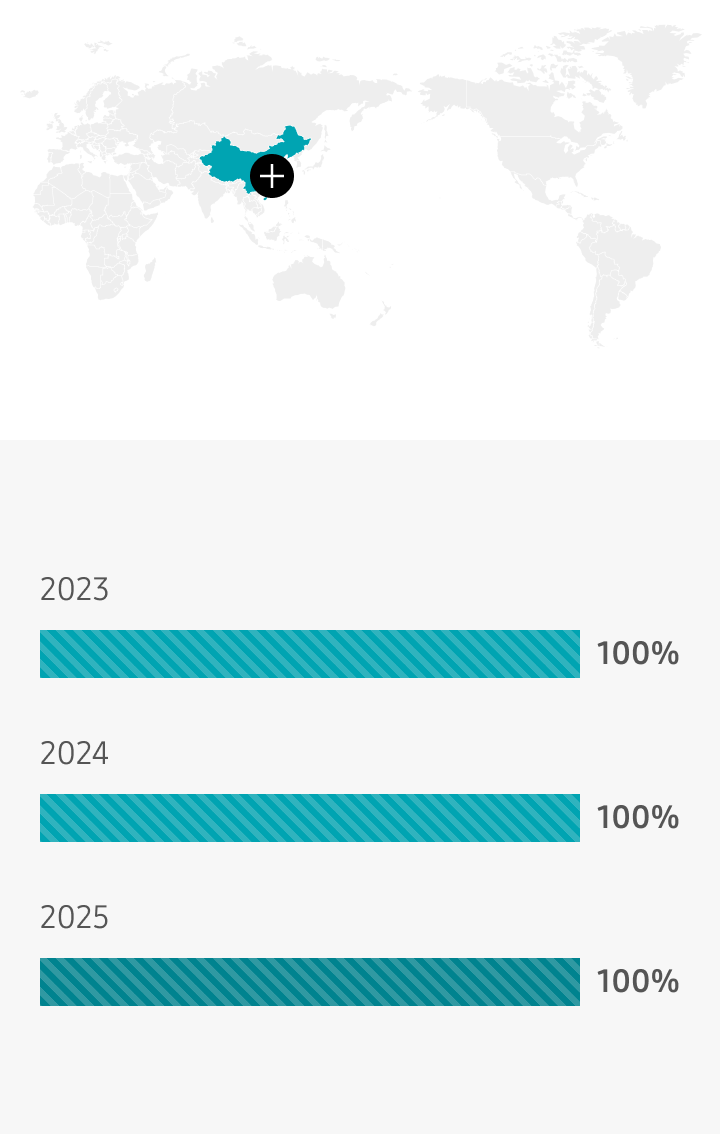 중국 2023년 100%, 2024년 100%, 2025년 100%
