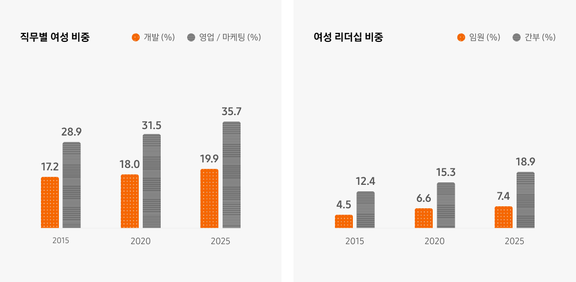 직무별 여성 비중: 2015년 - 개발: 17.2% 영업/마케팅: 28.9%, 2020년 - 개발: 18.0% 영업/마케팅: 31.5%, 2025년 - 개발: 19.9% 영업/마케팅: 35.7%, 여성 리더십 비중: 2015년 - 임원: 4.5% 간부: 12.4%, 2020년 - 임원: 6.6% 간부: 15.3%, 2025년 - 임원: 7.4% 간부: 18.9%