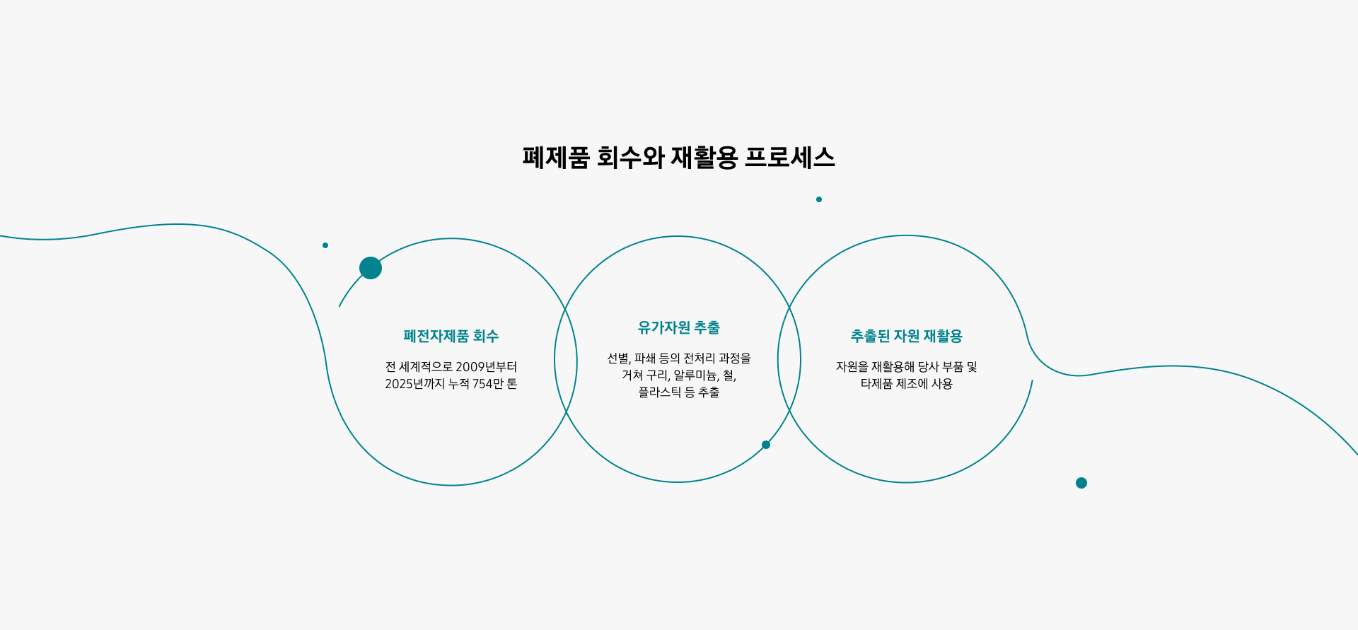 폐전자제품 회수부터 유가자원 추출, 추출된 자원 재활용까지의 순환 과정을 나타낸 순서도입니다. 2009년부터 2025년까지 전 세계적으로 누적 754만 톤의 폐전자제품을 회수하고, 선별·파쇄 등의 전처리 과정을 통해 구리, 알루미늄, 철, 플라스틱 등 유가자원을 추출한 뒤, 추출된 자원을 재활용해 당사 부품 및 타제품으로 제조해 사용합니다.